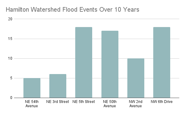 bar graph showing flooding occurrences in a 10 year span