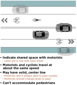 graphic showing rules of Advisory Bike Lanes use