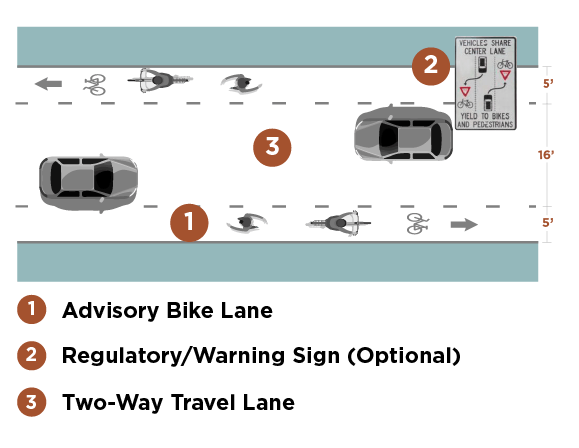 graphic showing three separate areas of bike lanes
