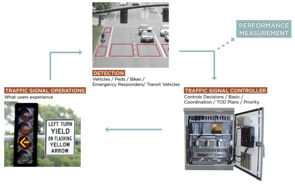 Automated traffic signal performance measures flowchart.