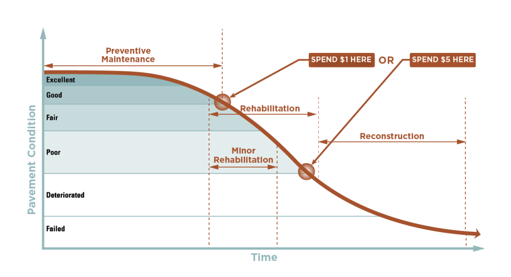 Pavement Management System chart showing pavement condition vs time