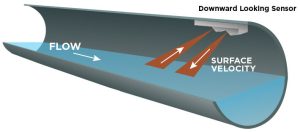 A cross section illustration of a water filled sanitary sewer pipe with an inflow sensor mounted to the top of the pipe.
